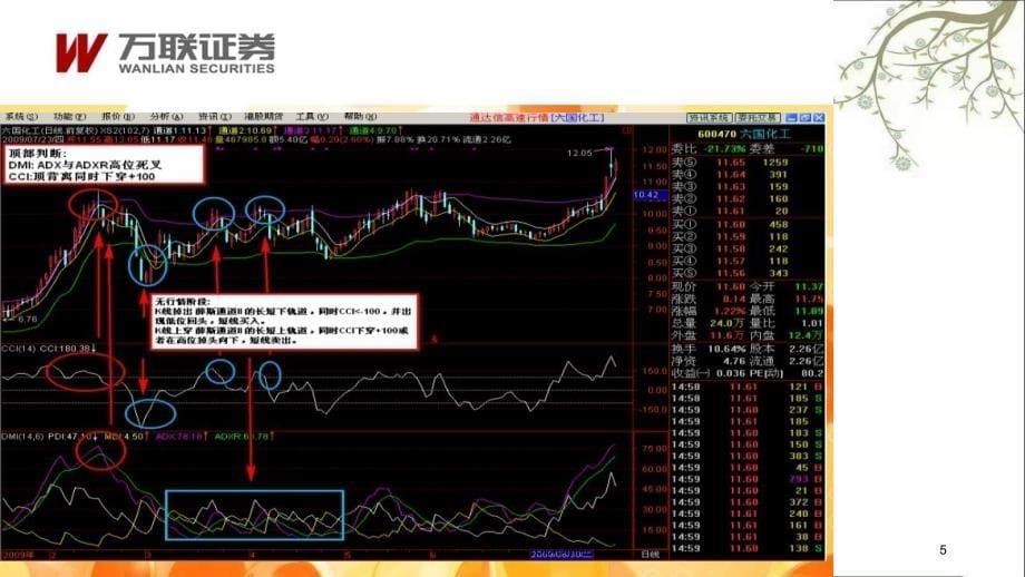 股票实战技巧一薛斯通道CCIDMI指标组合课件_第5页