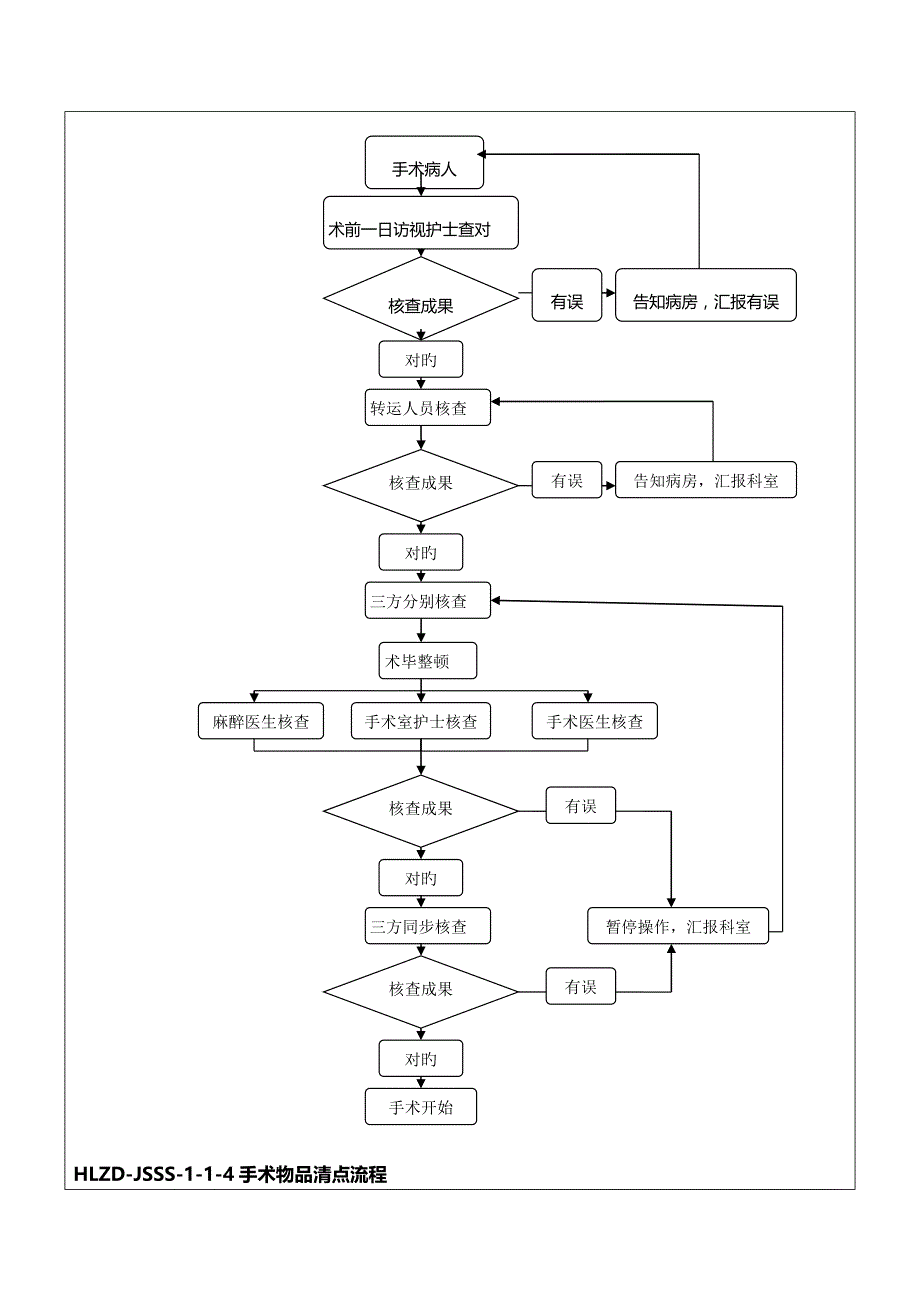 急诊手术室专科流程修改模板.doc_第4页