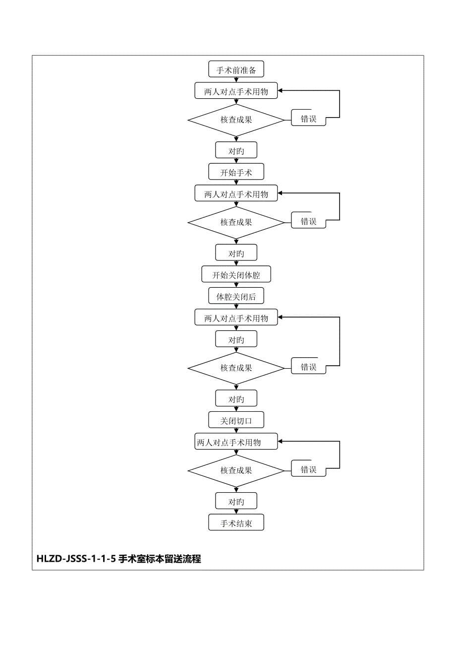 急诊手术室专科流程修改模板.doc_第5页