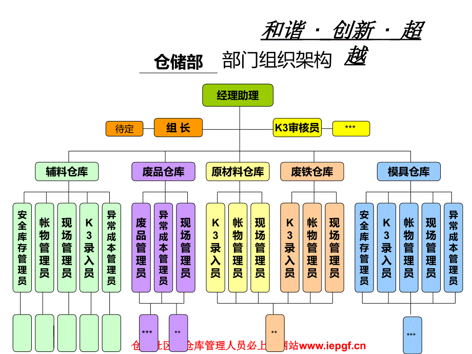 仓库主管和仓储部经理绩效管理执行体系_第3页