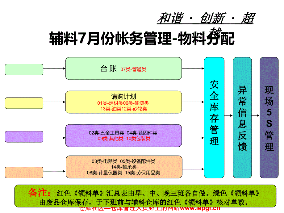 仓库主管和仓储部经理绩效管理执行体系_第4页