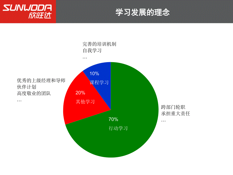 培训发展体系介绍_第3页