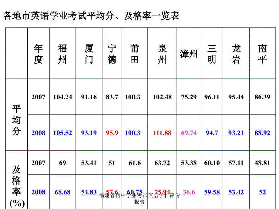 福建省初中学业考试英语学科评价报告课件_第4页