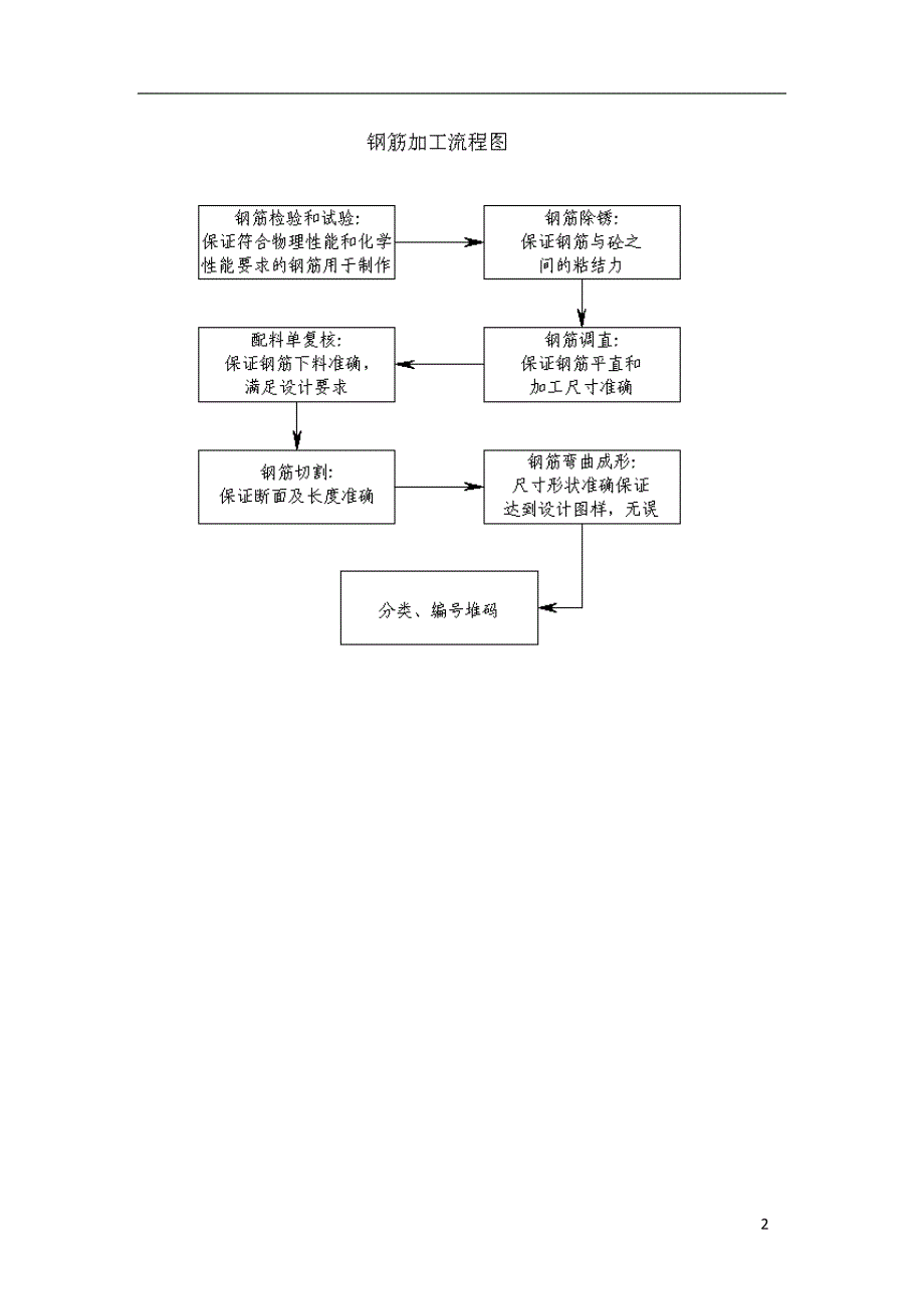 钢筋制安专项施工方案[5页]_第2页