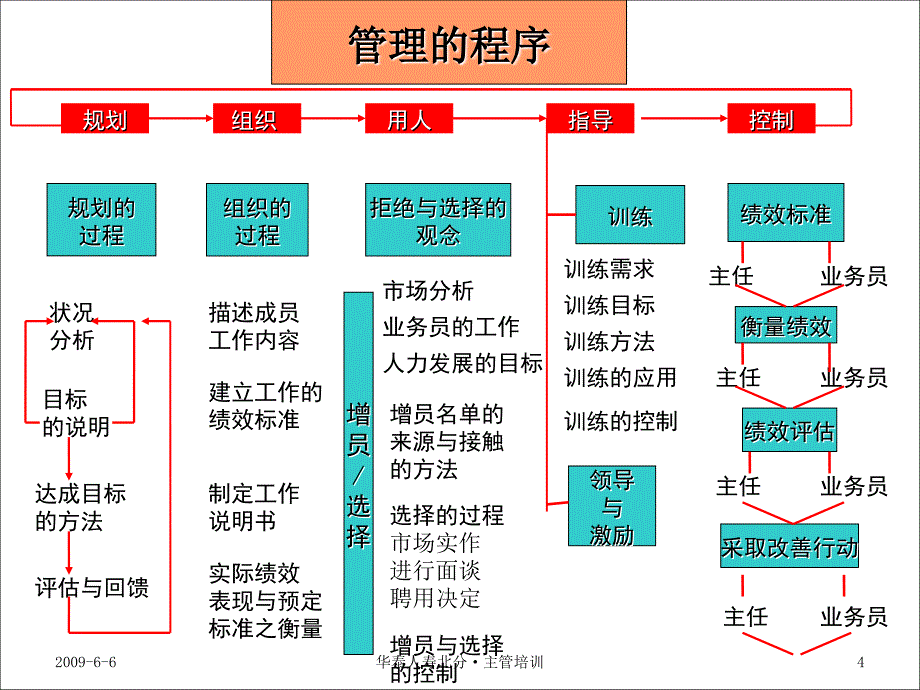 23业务主管的一天目标管理课件_第4页