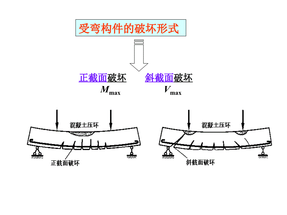 4受弯构件斜截面受剪承载力_第2页