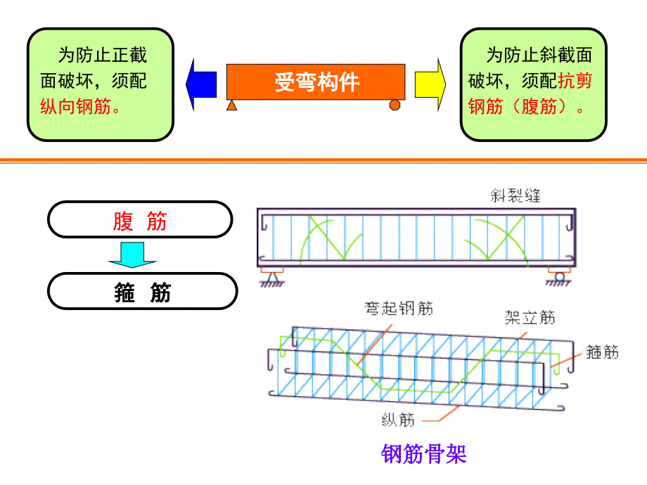 4受弯构件斜截面受剪承载力_第3页