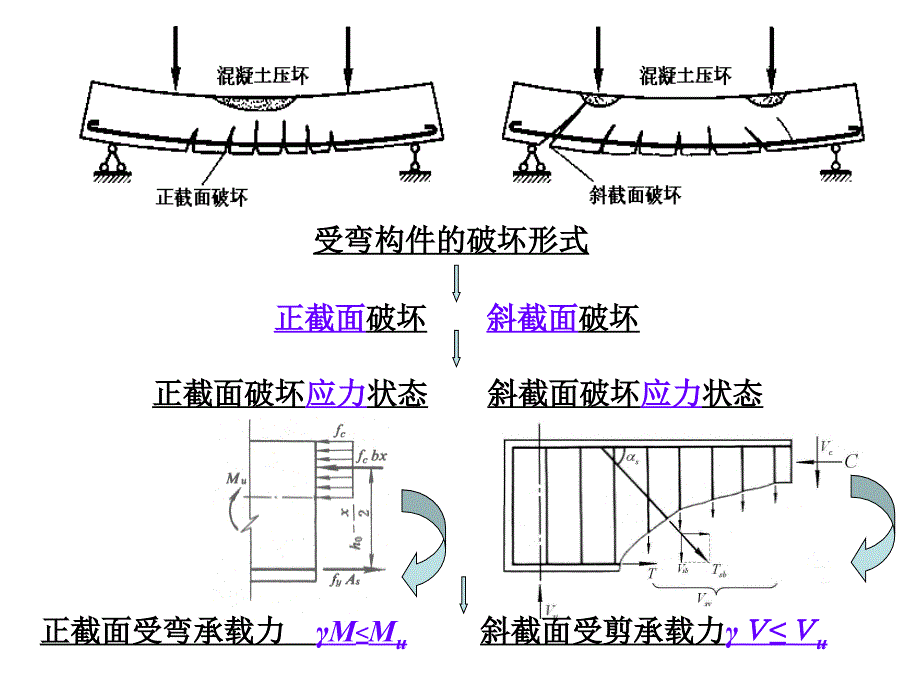 4受弯构件斜截面受剪承载力_第4页