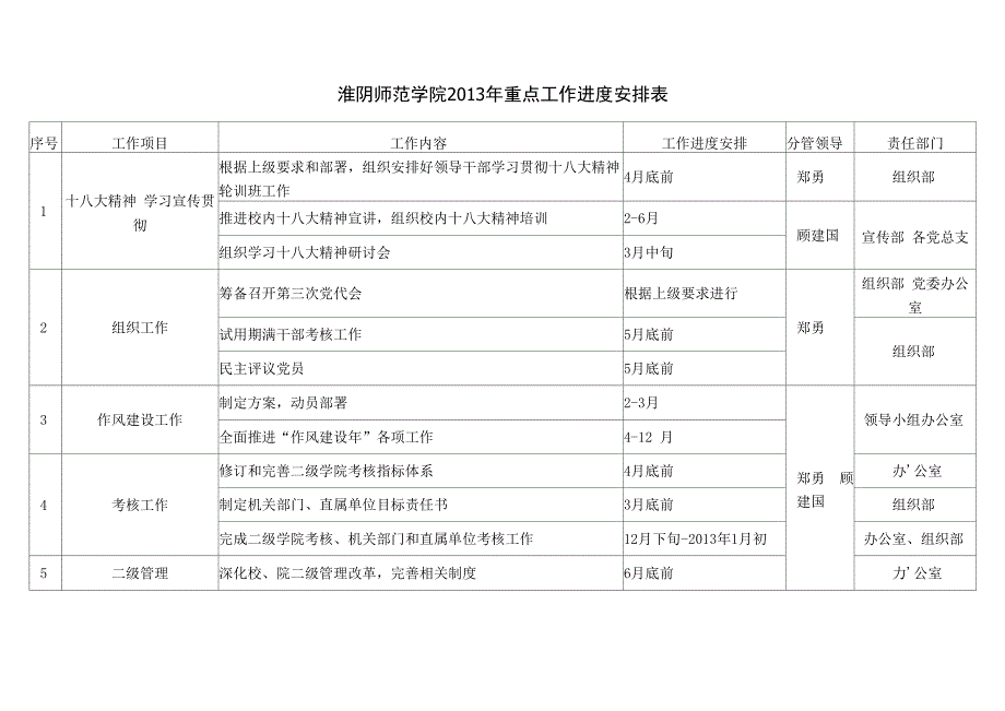 淮阴师范学院重点工作进度安排表_第1页