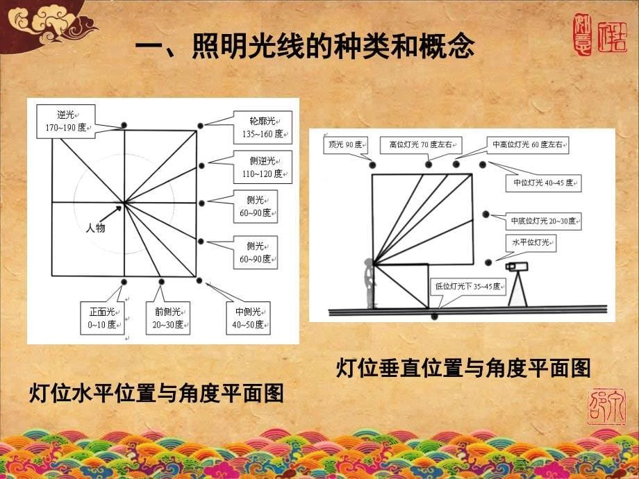 影视照明技术与艺术人物布光课堂PPT_第5页