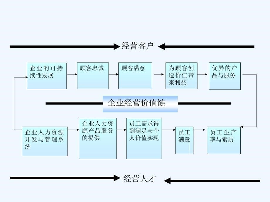 企业价值评价体系设计和君_第5页