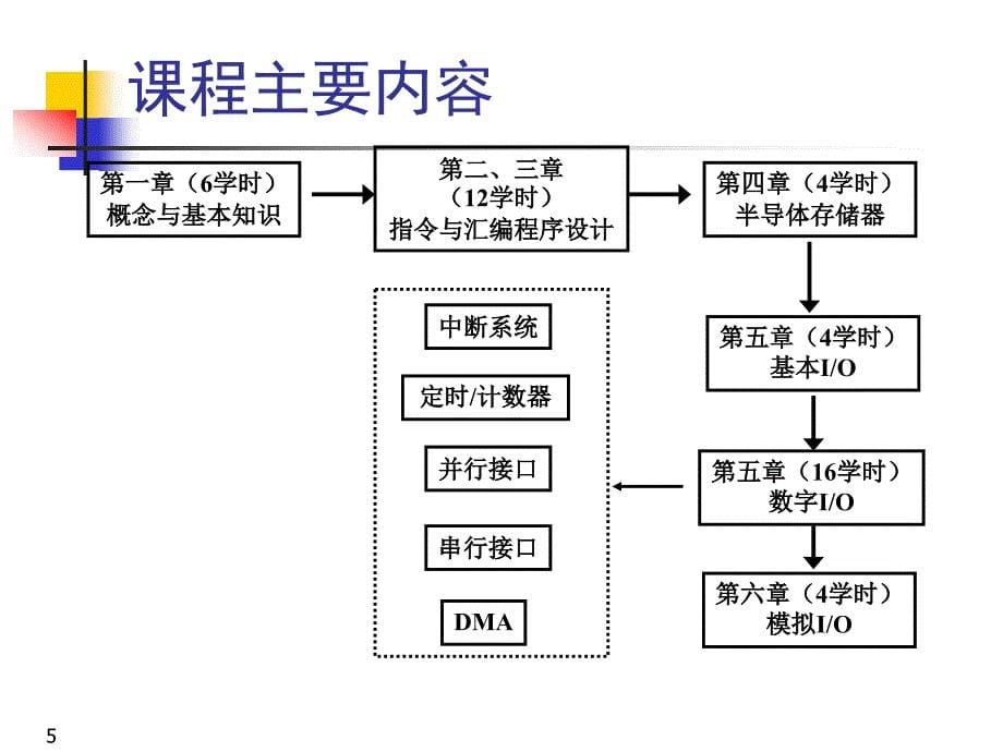 东南大学电子信息工程之微机学第1章12学时_第5页