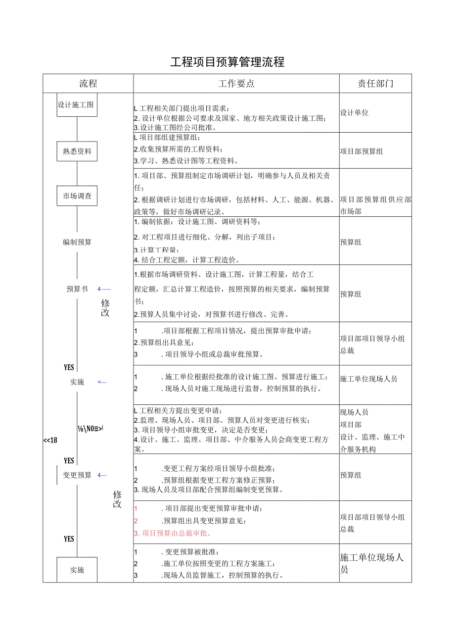 工程项目预算管理流程图表_第1页