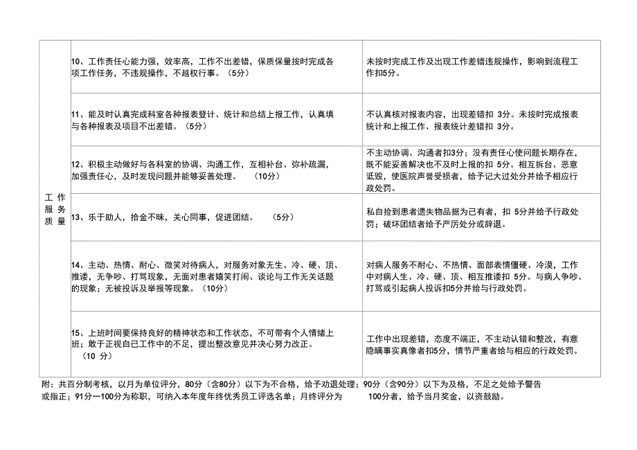 医院服务管理质量考核细则_第2页