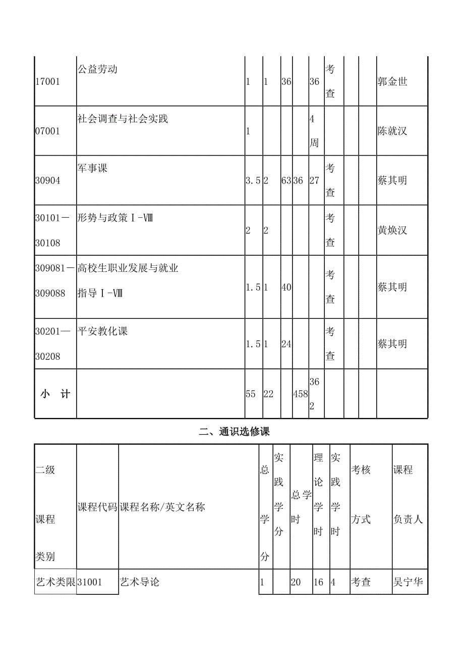 【最新】数学与应用数学专业人才培养方案[1]_第5页