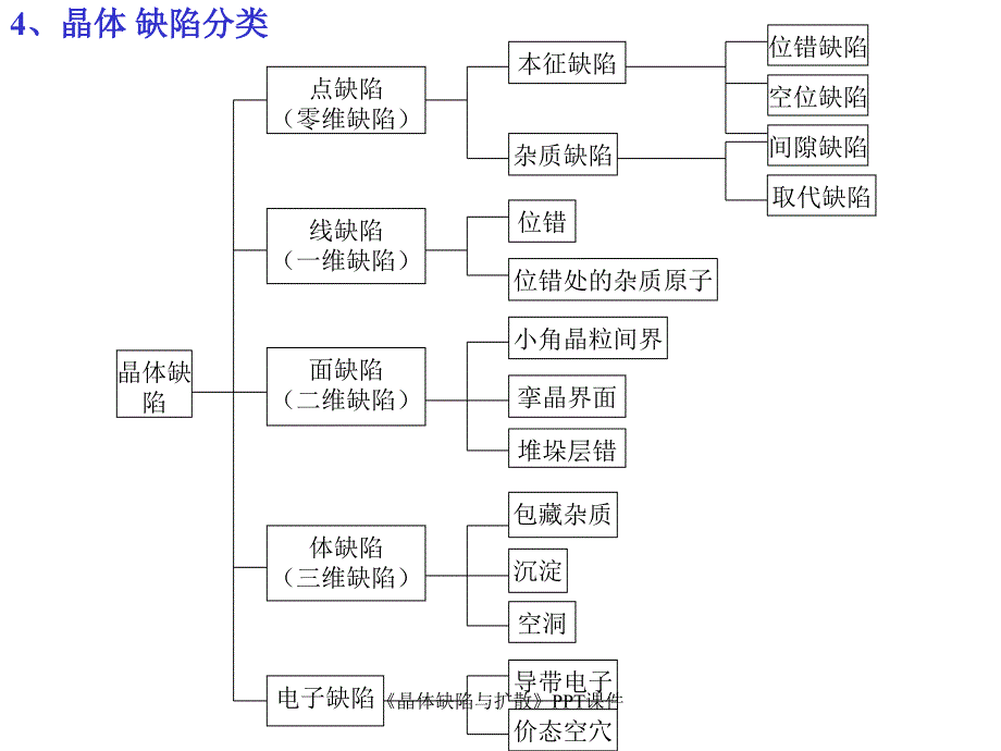 晶体缺陷与扩散课件_第3页