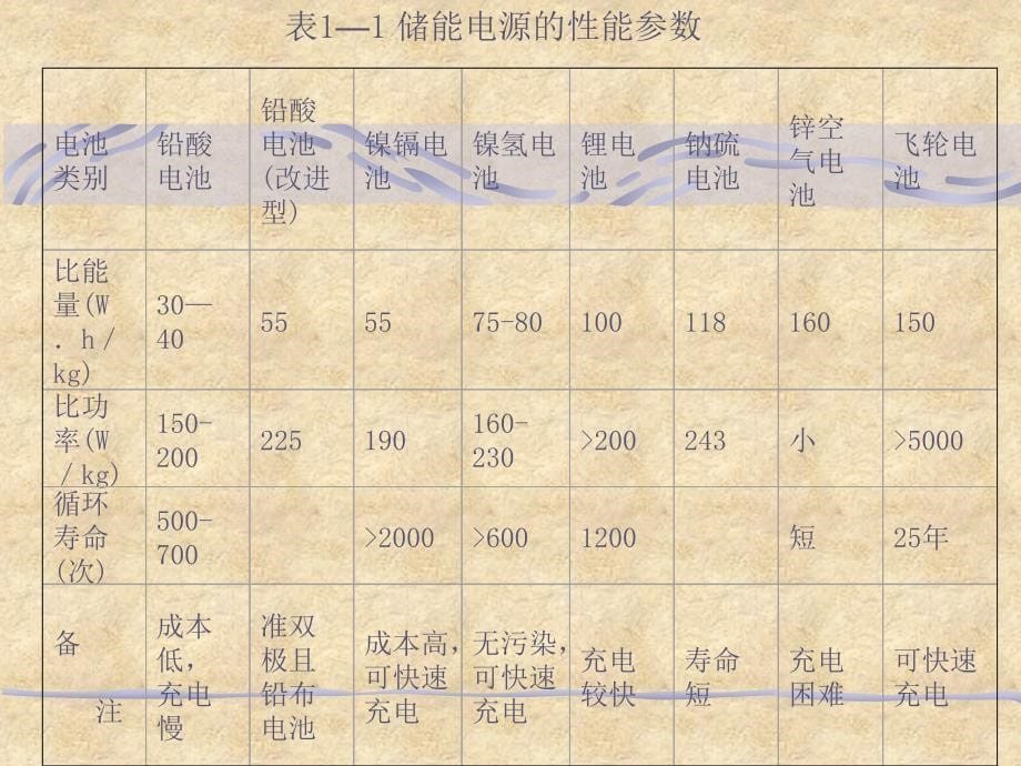 电动汽车电源概述_第5页