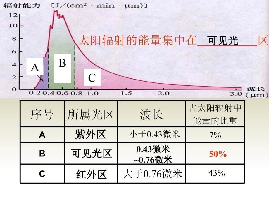 湘教版高中地理必修一第一章第二节太阳对地球的影响优质课件3_第5页