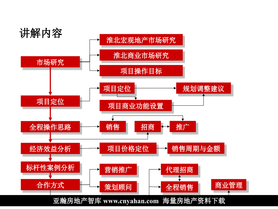 淮北某商业调研及标杆商业项目全案运作方案_第2页