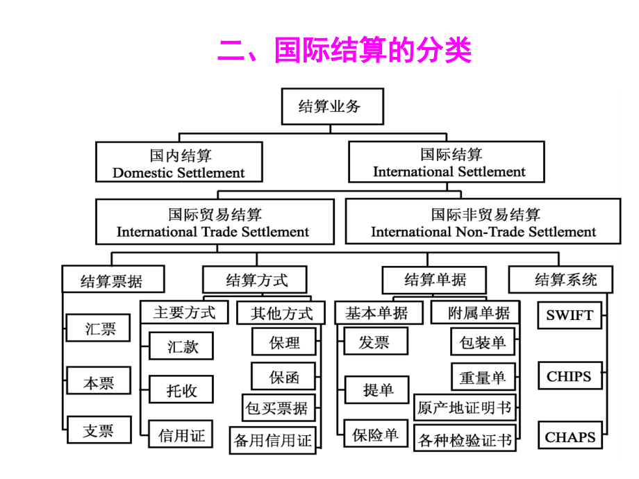 配套课件：国际结算_第3页