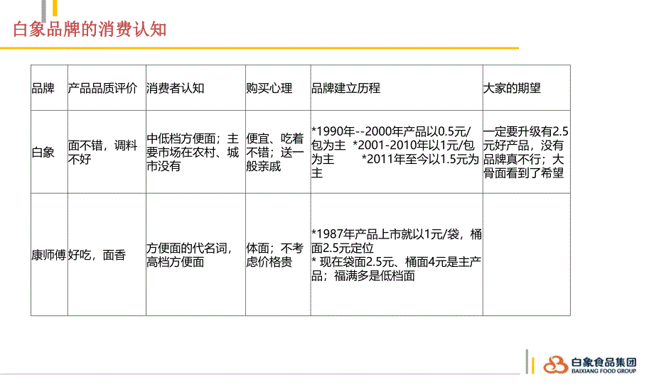 挂面定位沟通-2课件_第3页