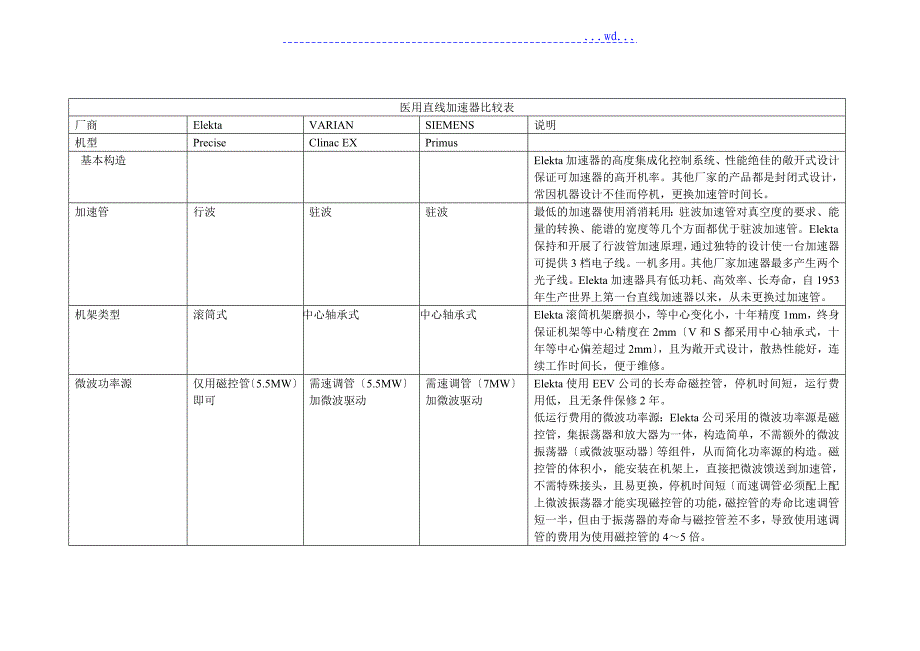 医用直线加速器比较表_第1页