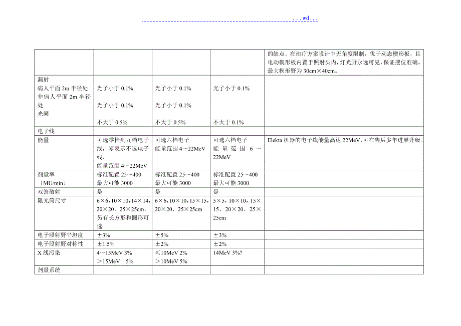 医用直线加速器比较表_第3页