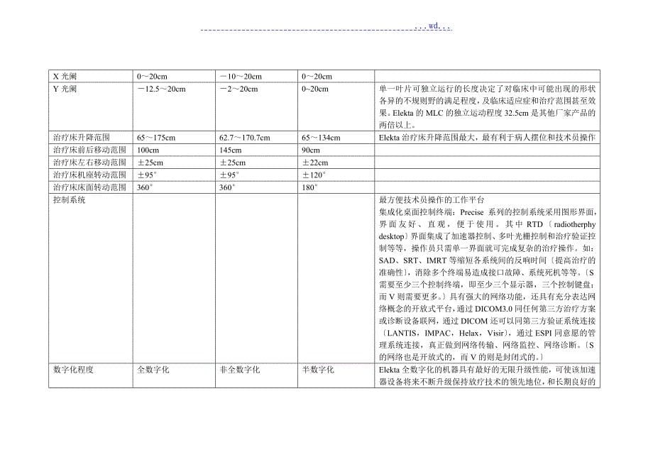 医用直线加速器比较表_第5页