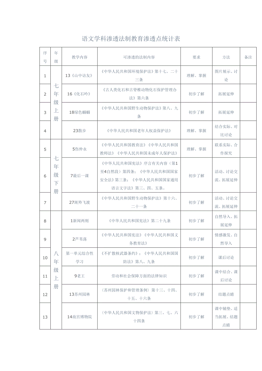 语文学科渗透法制教育渗透点统计表_第1页