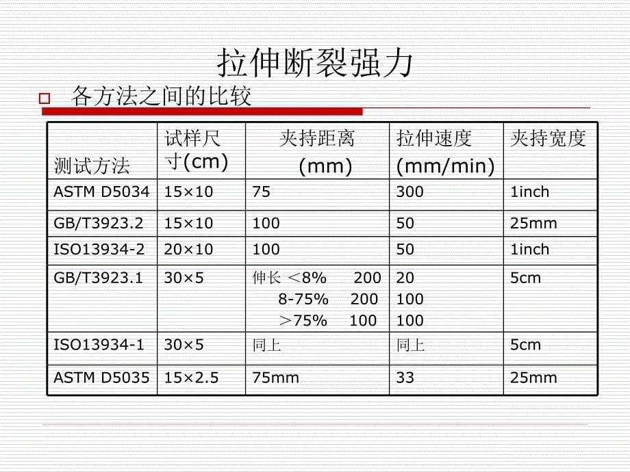 纺织品物理特性检测技术(05)[1].bak_第5页