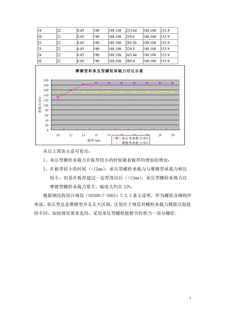 高强螺栓摩擦型和承压型对比.doc_第3页