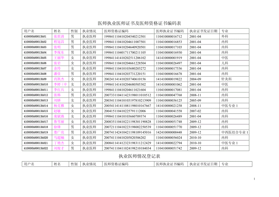 医师执业医师证书及医师资格证书编码表_第1页