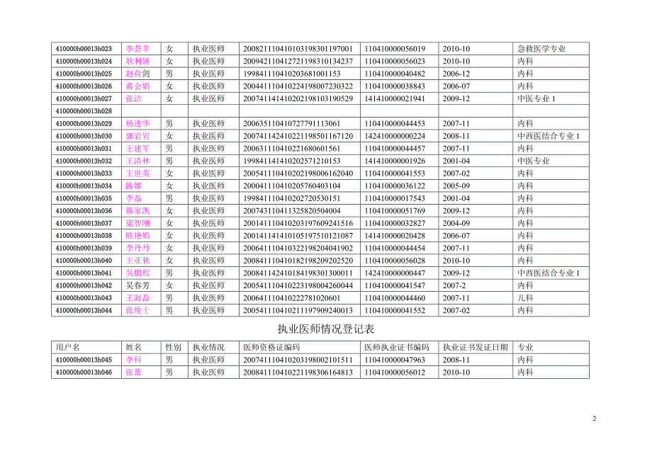 医师执业医师证书及医师资格证书编码表_第2页