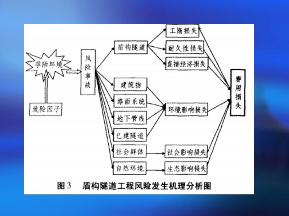 盾构机施工中的风险分析_第3页