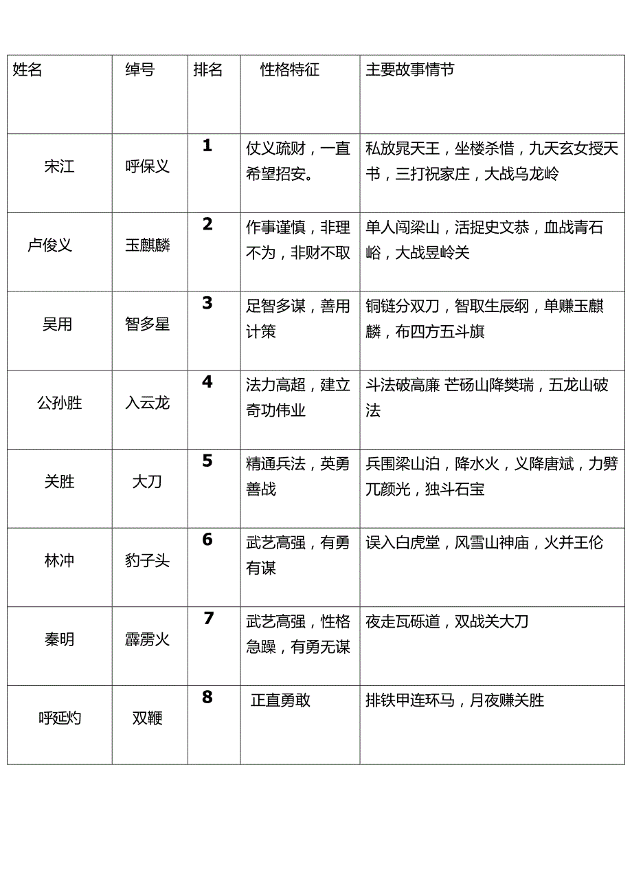 《水浒传》108将人物总结.docx_第1页