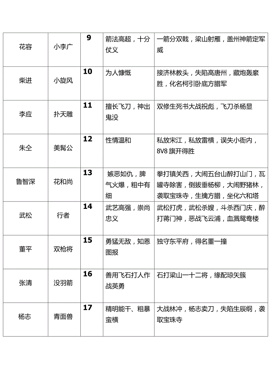 《水浒传》108将人物总结.docx_第2页