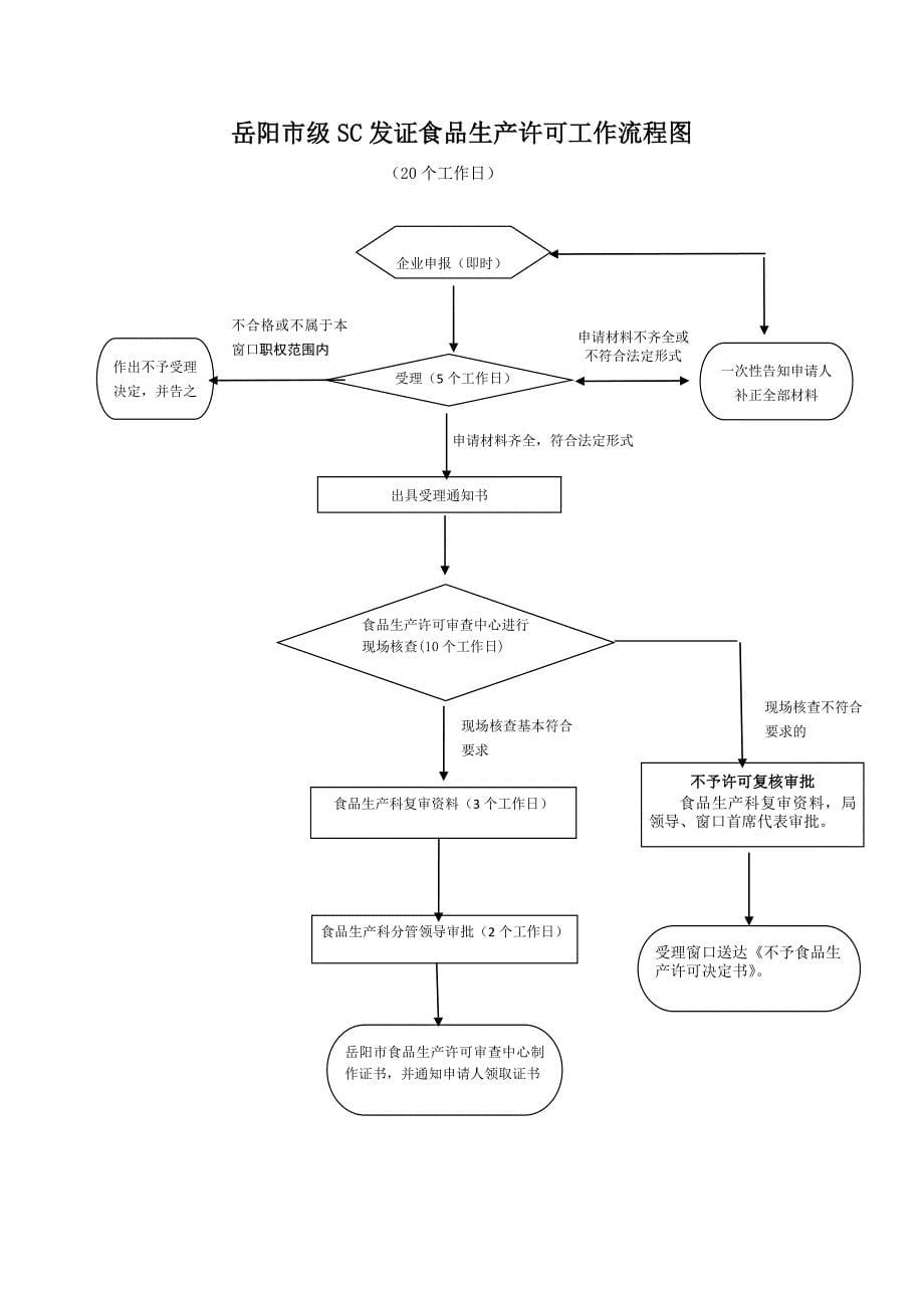 食品生产许可证核发_第5页