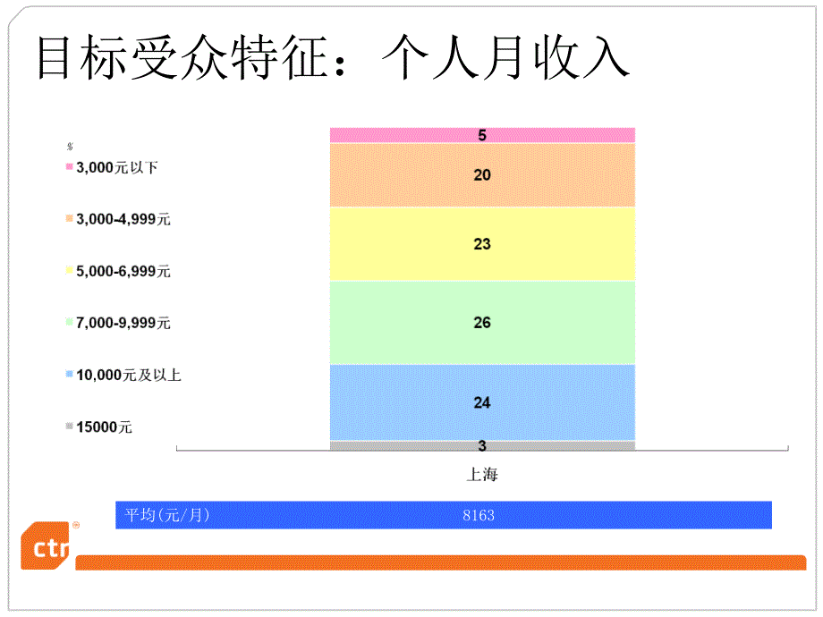 closermedia窗外传媒户外广告受众分析_第3页