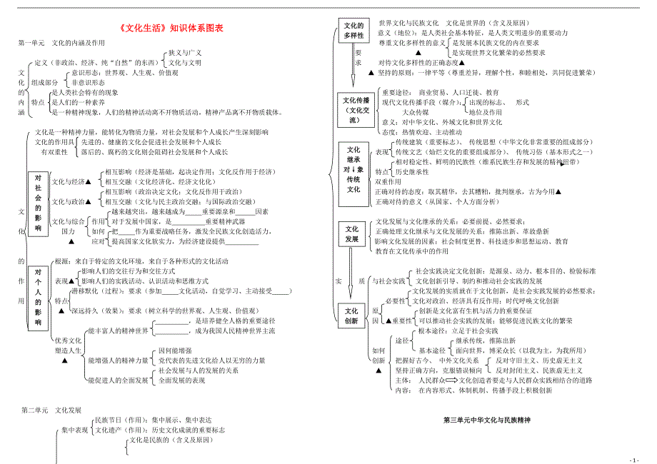 高中政治 《文化生活》知识体系图表素材 新人教版必修3_第1页