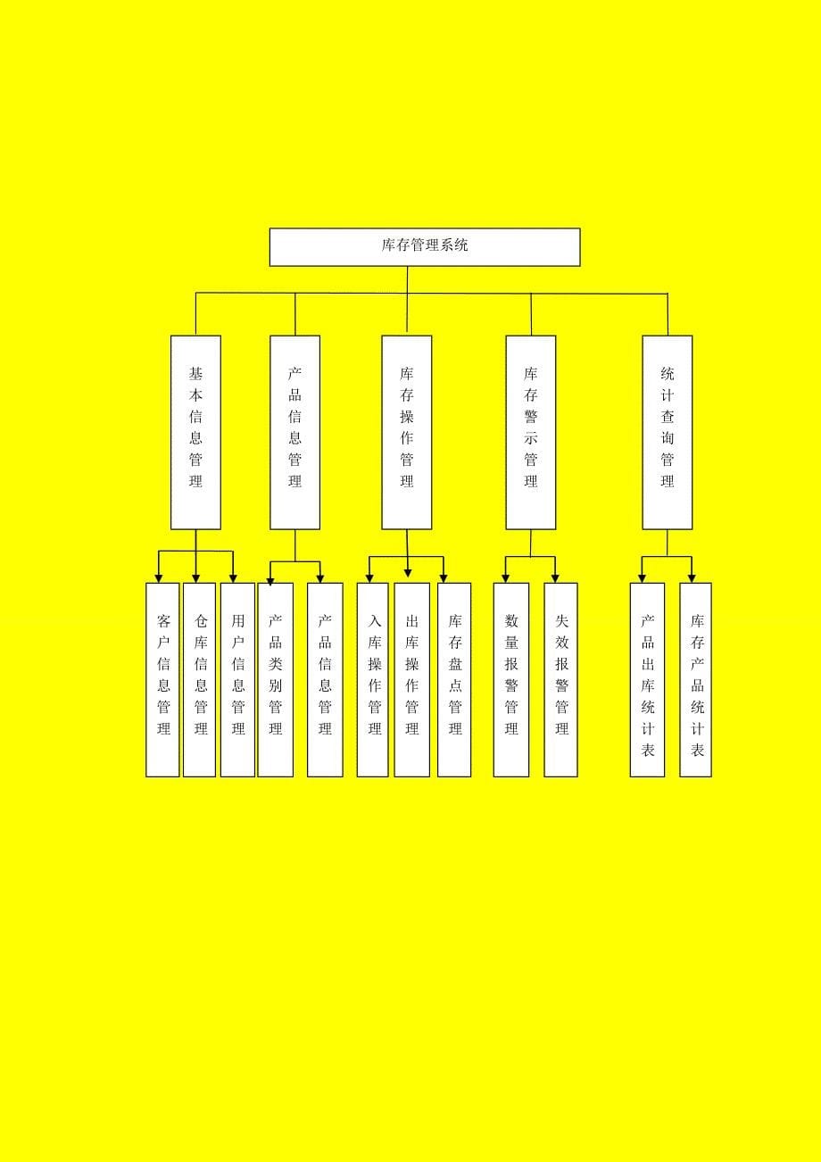 数据库课程设计-企业库存管理及web网上订购系统_第5页