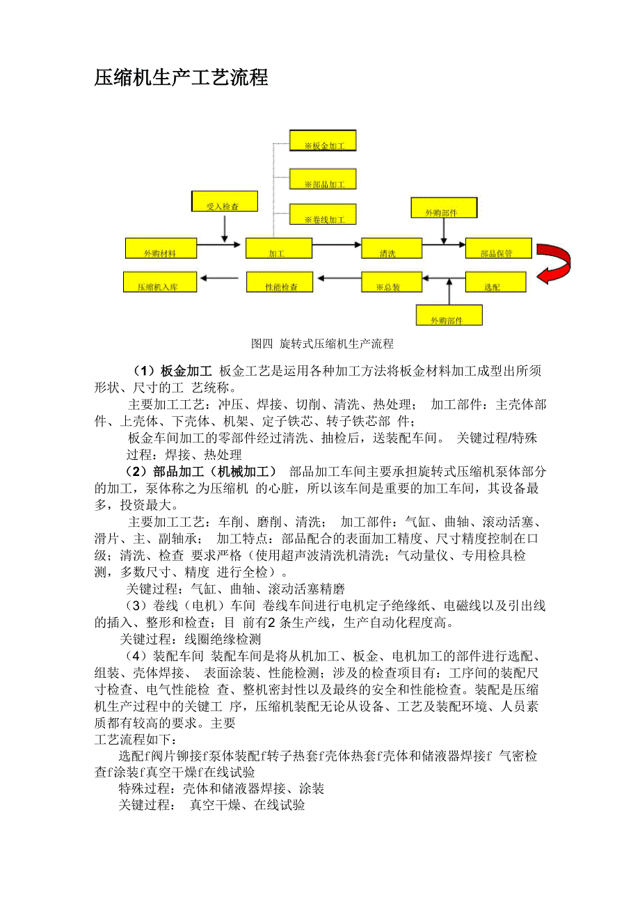 压缩机生产工艺流程_第1页