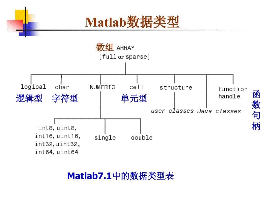 MATLAB数据类型_第5页