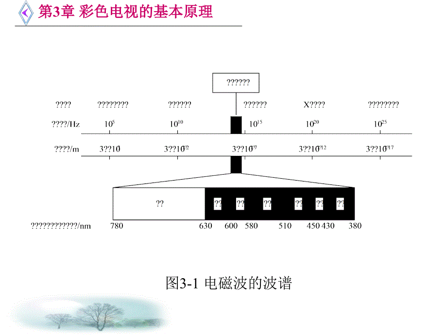 讲彩色电视的基本原理课件_第3页