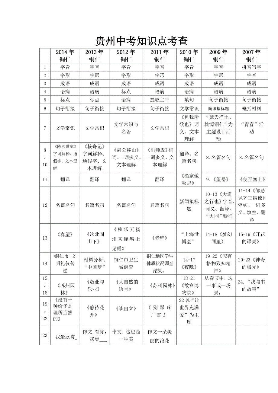 贵州中考考查知识点_第1页