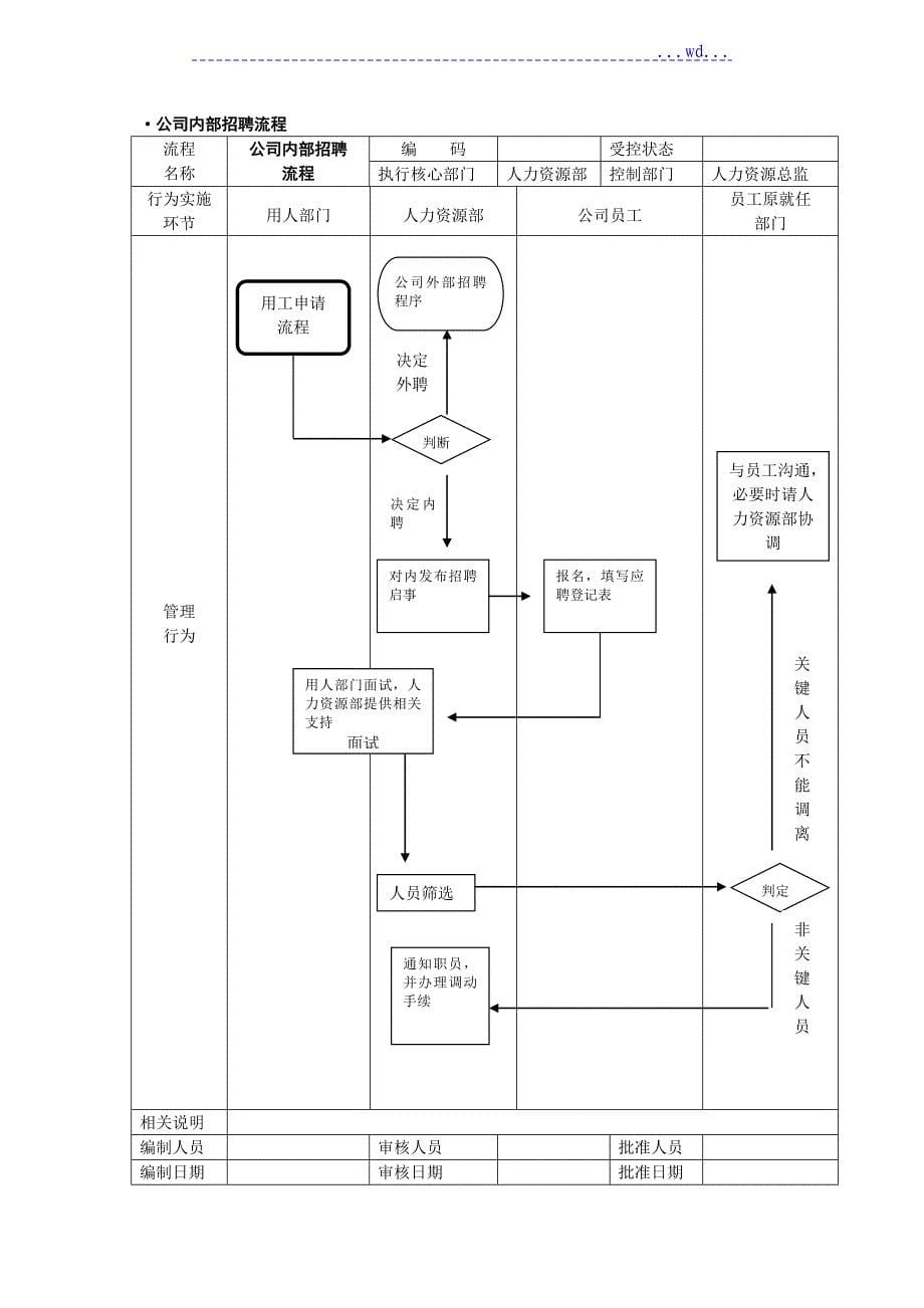 人力资源管理流程图_SOP_第5页