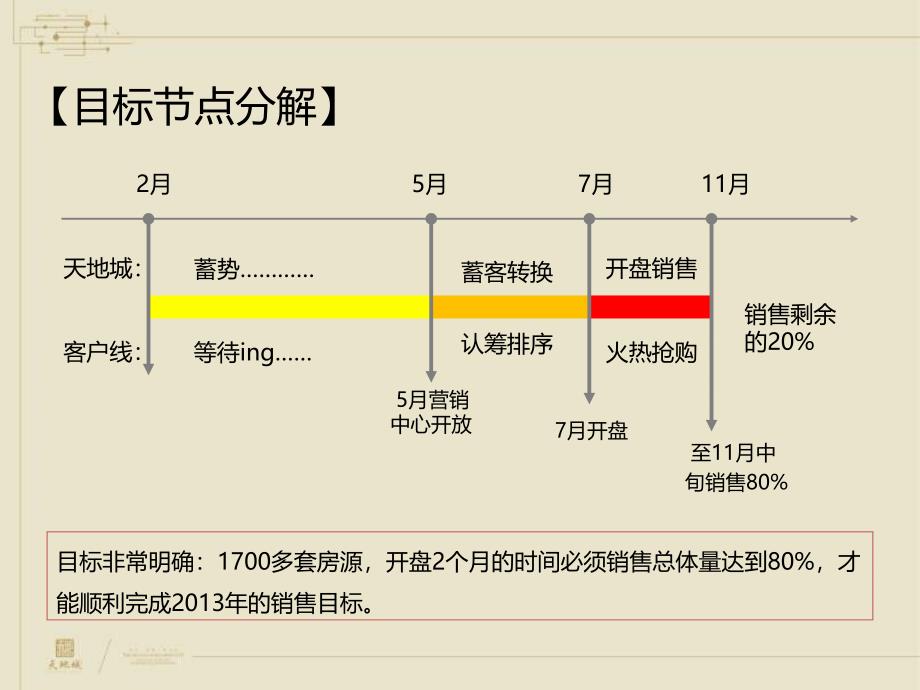 平顶山天地城推广策略160p_第3页