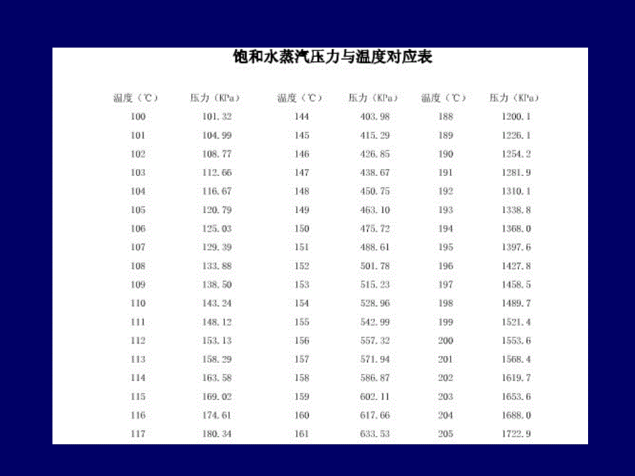 自然地理学第三章第二节大气水分和降水课件_第4页