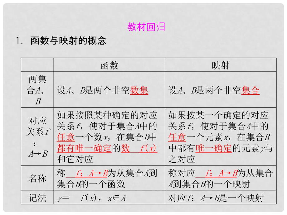 高考数学一轮复习 21函数及其表示课件 文 北师大版_第4页