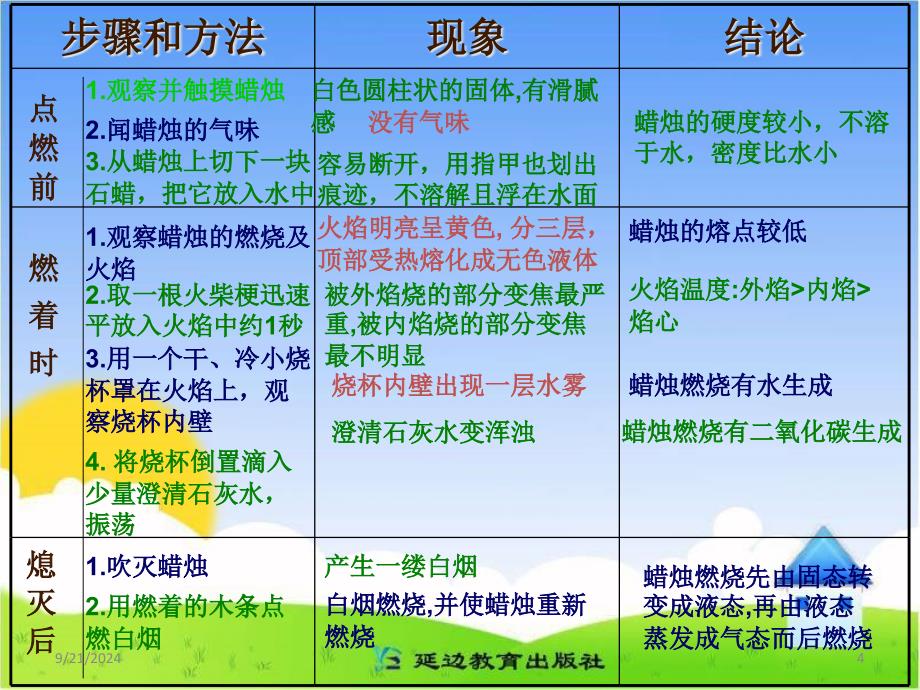 《化学是一门以实验为基础的科学》学习要点指导_第4页