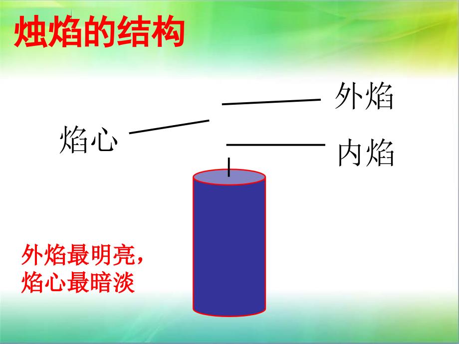 蜡烛燃烧实验优秀课件_第2页